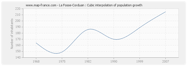 La Fosse-Corduan : Cubic interpolation of population growth